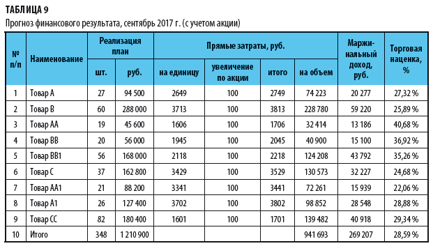 Формула расчета плана продаж магазина на месяц